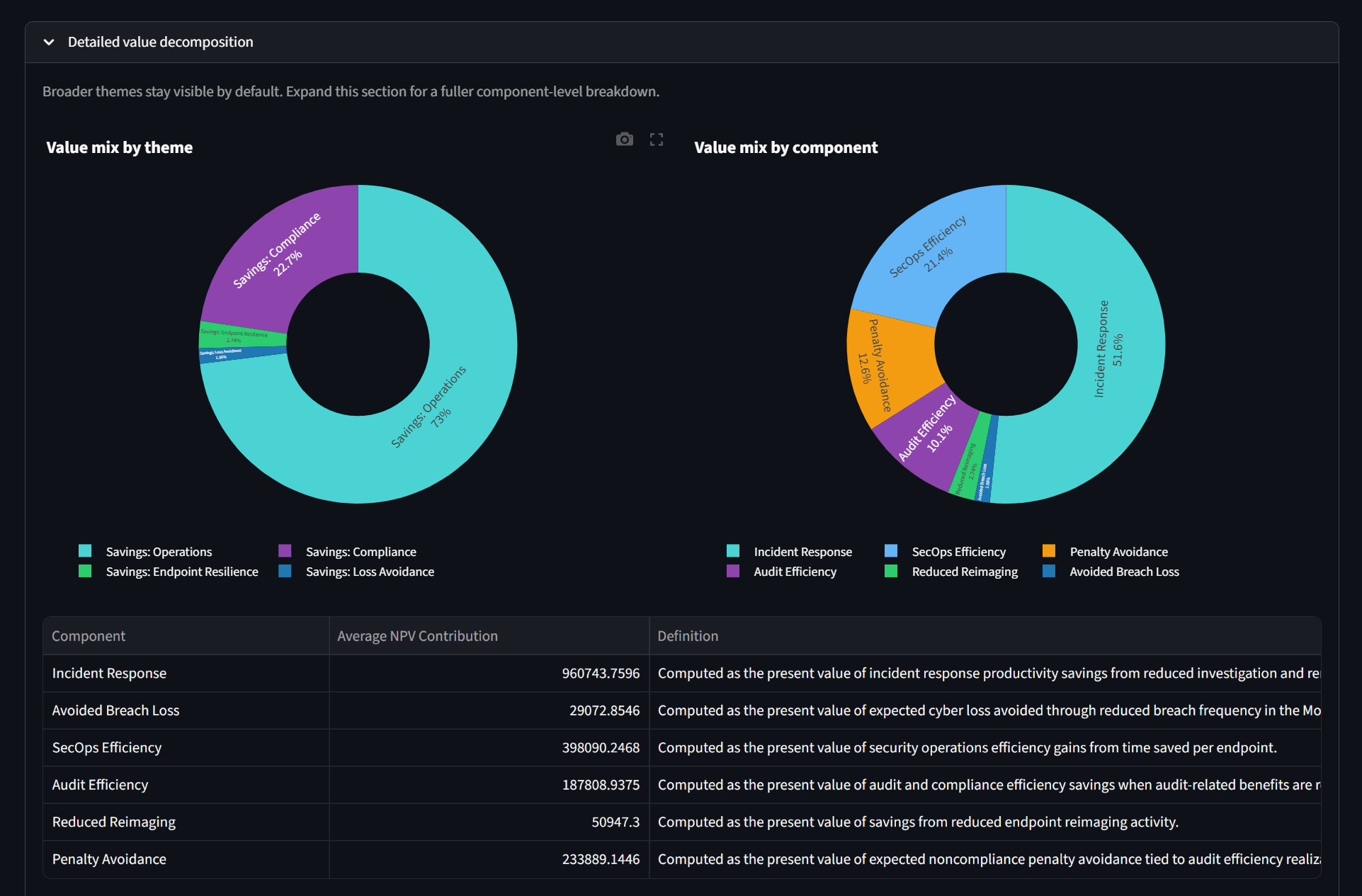 VTC Calculator showing modeled value by theme and component